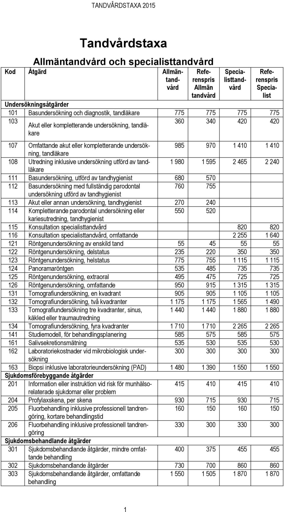 Utredning inklusive undersökning utförd av tandläkare 1 980 1 595 2 465 2 240 111 Basundersökning, utförd av tandhygienist 680 570 112 Basundersökning med fullständig parodontal 760 755 undersökning