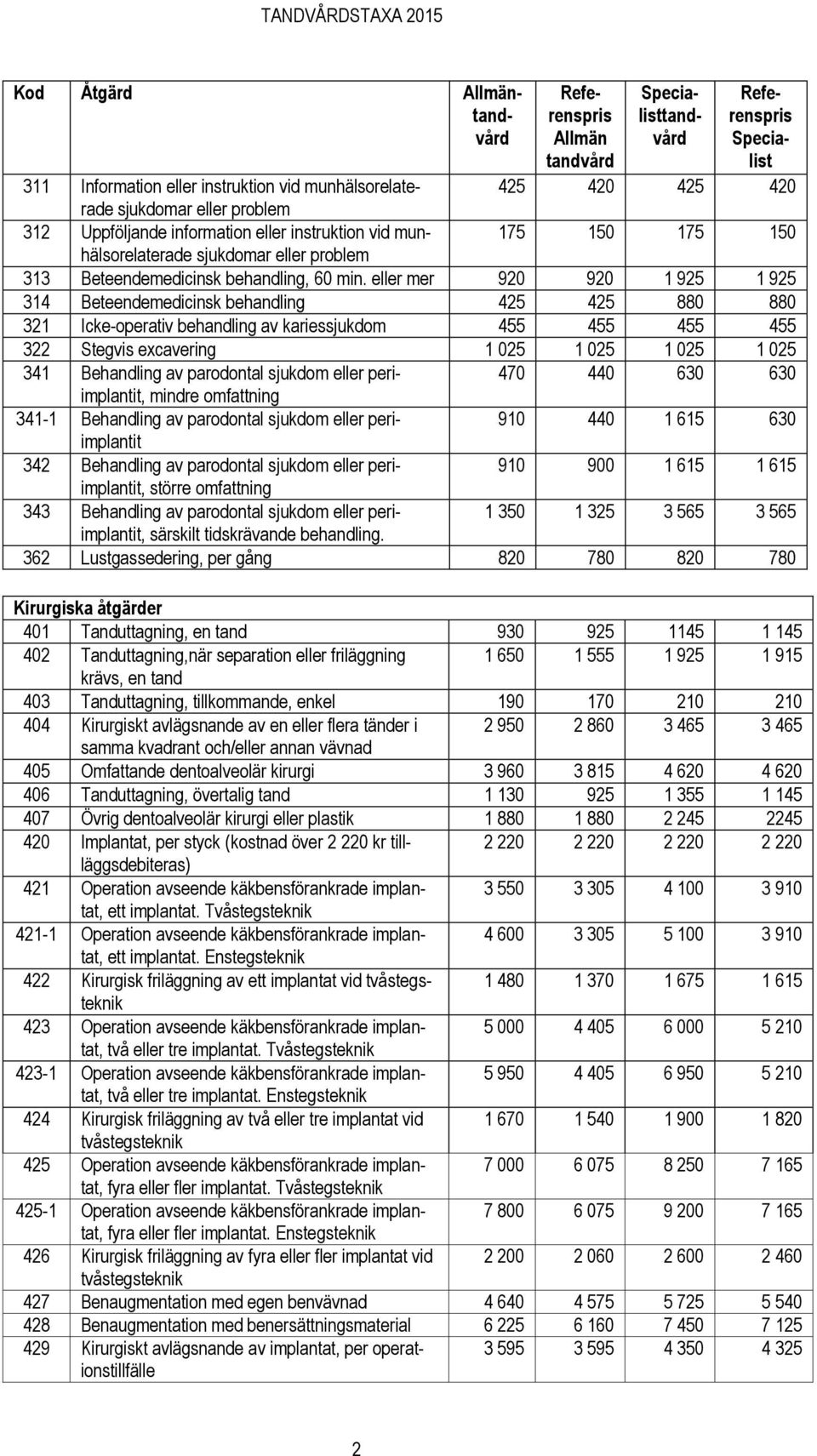 eller mer 920 920 1 925 1 925 314 Beteendemedicinsk behandling 425 425 880 880 321 Icke-operativ behandling av kariessjukdom 455 455 455 455 322 Stegvis excavering 1 025 1 025 1 025 1 025 341