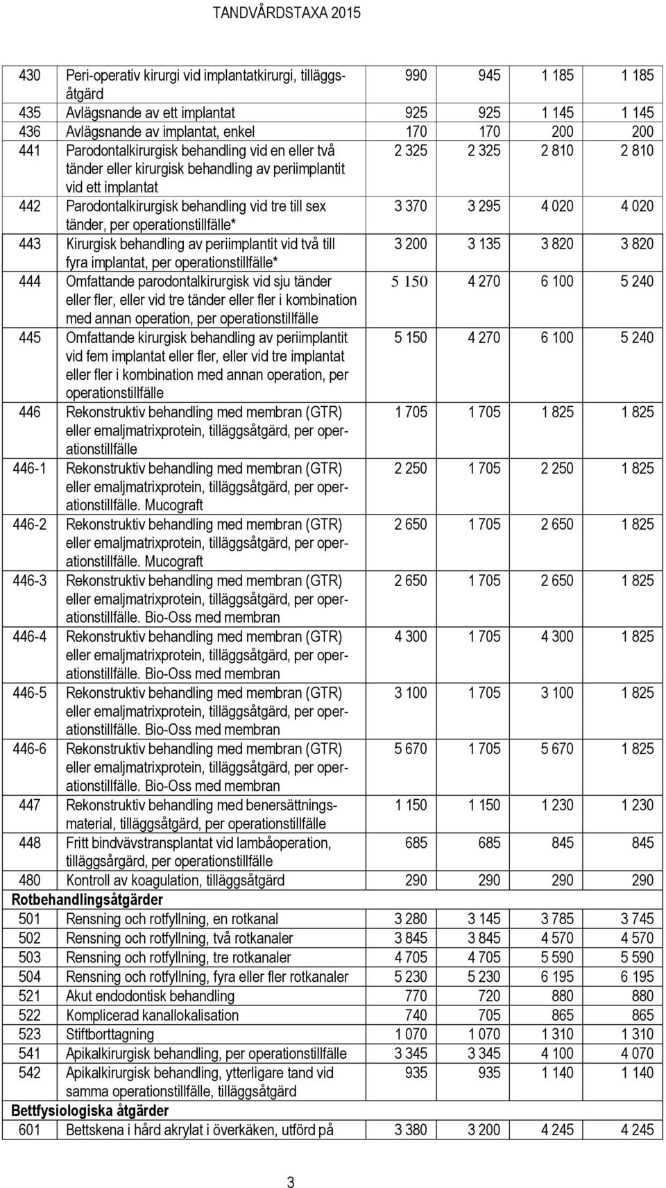 3 295 4 020 4 020 tänder, per operationstillfälle* 443 Kirurgisk behandling av periimplantit vid två till 3 200 3 135 3 820 3 820 fyra implantat, per operationstillfälle* 444 Omfattande