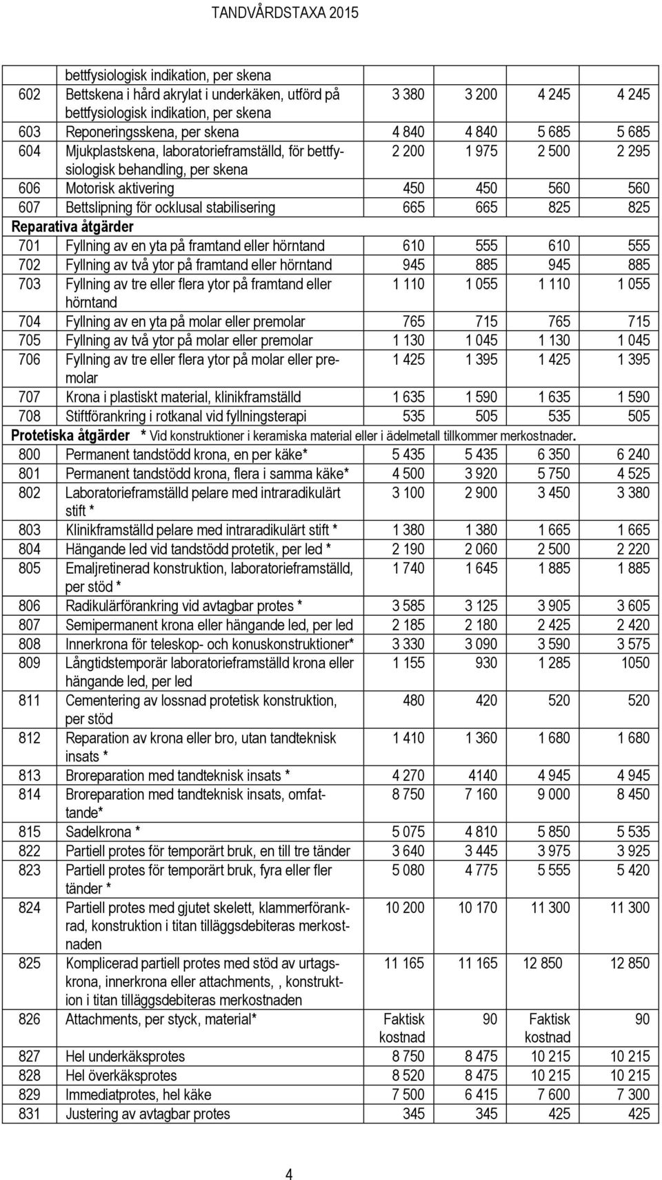 stabilisering 665 665 825 825 Reparativa åtgärder 701 Fyllning av en yta på framtand eller hörntand 610 555 610 555 702 Fyllning av två ytor på framtand eller hörntand 945 885 945 885 703 Fyllning av