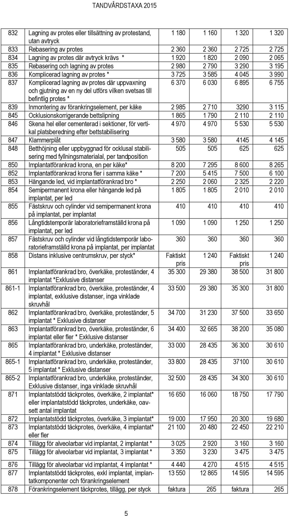 755 och gjutning av en ny del utförs vilken svetsas till befintlig protes * 839 Inmontering av förankringselement, per käke 2 985 2 710 3290 3 115 845 Ocklusionskorrigerande bettslipning 1 865 1 790