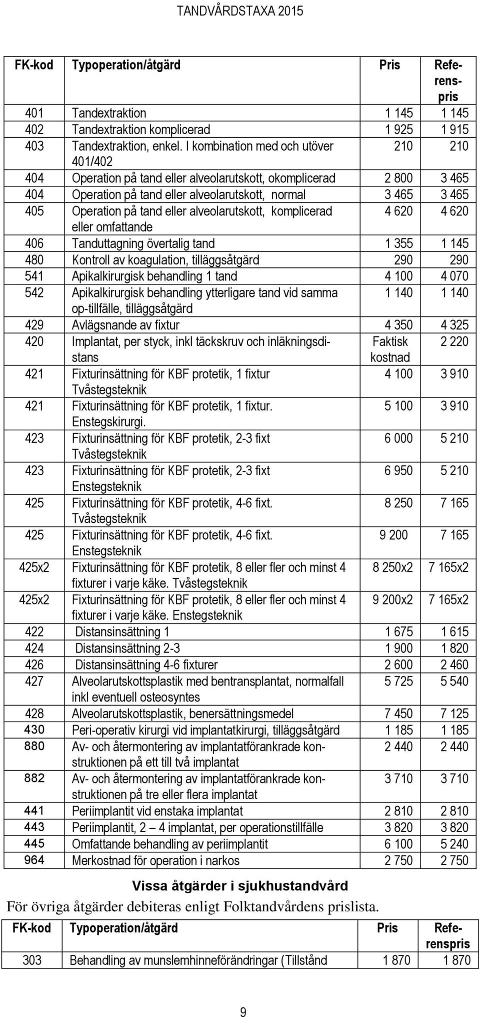 tand eller alveolarutskott, komplicerad 4 620 4 620 eller omfattande 406 Tanduttagning övertalig tand 1 355 1 145 480 Kontroll av koagulation, tilläggsåtgärd 290 290 541 Apikalkirurgisk behandling 1