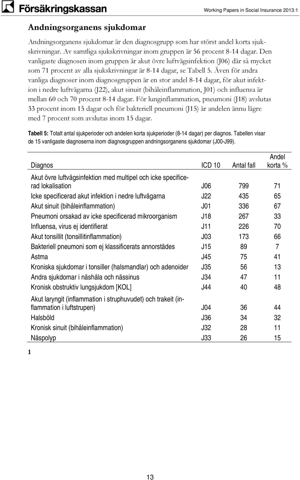 Den vanligaste diagnosen inom gruppen är akut övre luftvägsinfektion (J06) där så mycket som 71 procent av alla sjukskrivningar är 8-14 dagar, se Tabell 5.