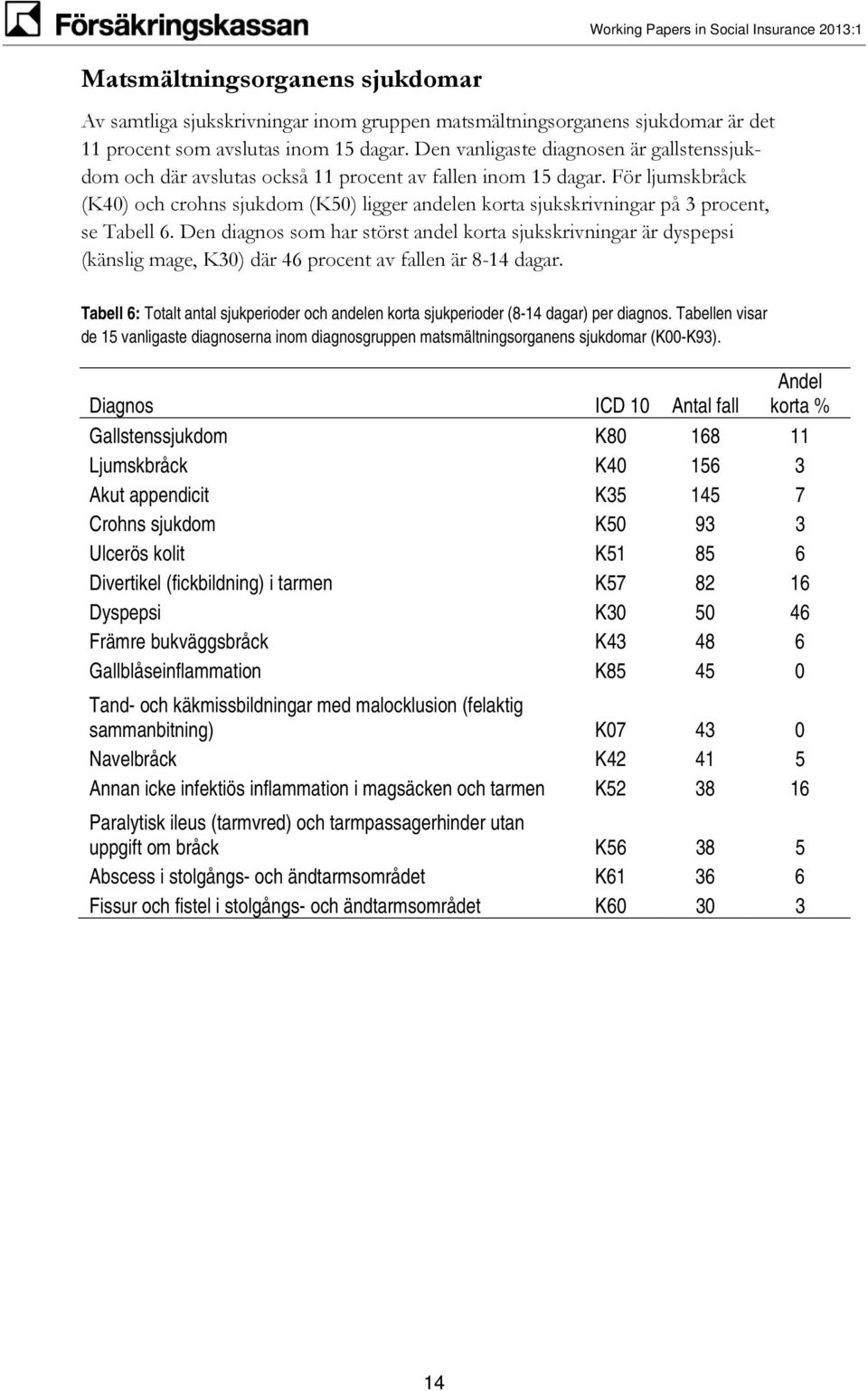 För ljumskbråck (K40) och crohns sjukdom (K50) ligger andelen korta sjukskrivningar på 3 procent, se Tabell 6.