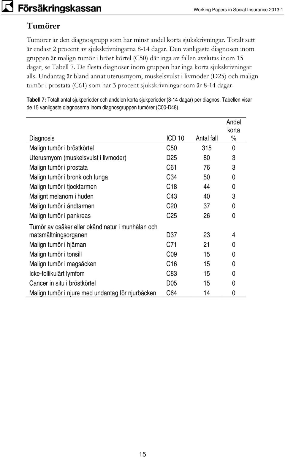 Undantag är bland annat uterusmyom, muskelsvulst i livmoder (D25) och malign tumör i prostata (C61) som har 3 procent sjukskrivningar som är 8-14 dagar.