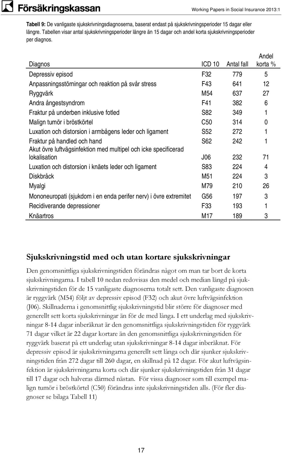 Diagnos ICD 10 Antal fall Andel korta % Depressiv episod F32 779 5 Anpassningsstörningar och reaktion på svår stress F43 641 12 Ryggvärk M54 637 27 Andra ångestsyndrom F41 382 6 Fraktur på underben