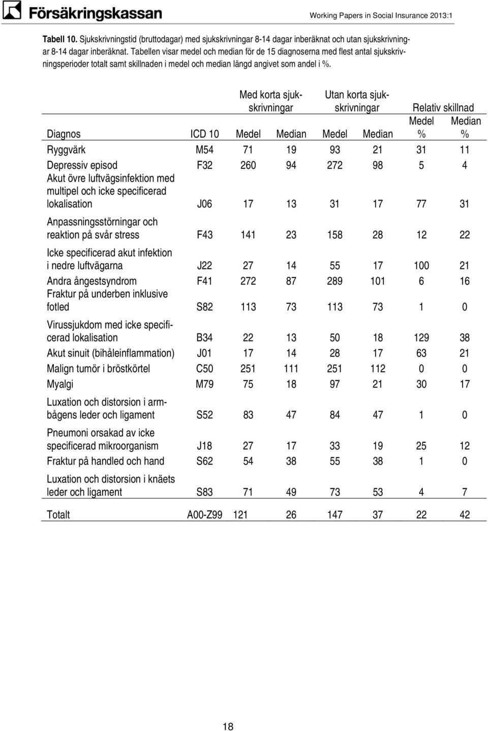 Med korta sjukskrivningar Utan korta sjukskrivningar Diagnos ICD 10 Medel Median Medel Median Relativ skillnad Medel Median % % Ryggvärk M54 71 19 93 21 31 11 Depressiv episod F32 260 94 272 98 5 4