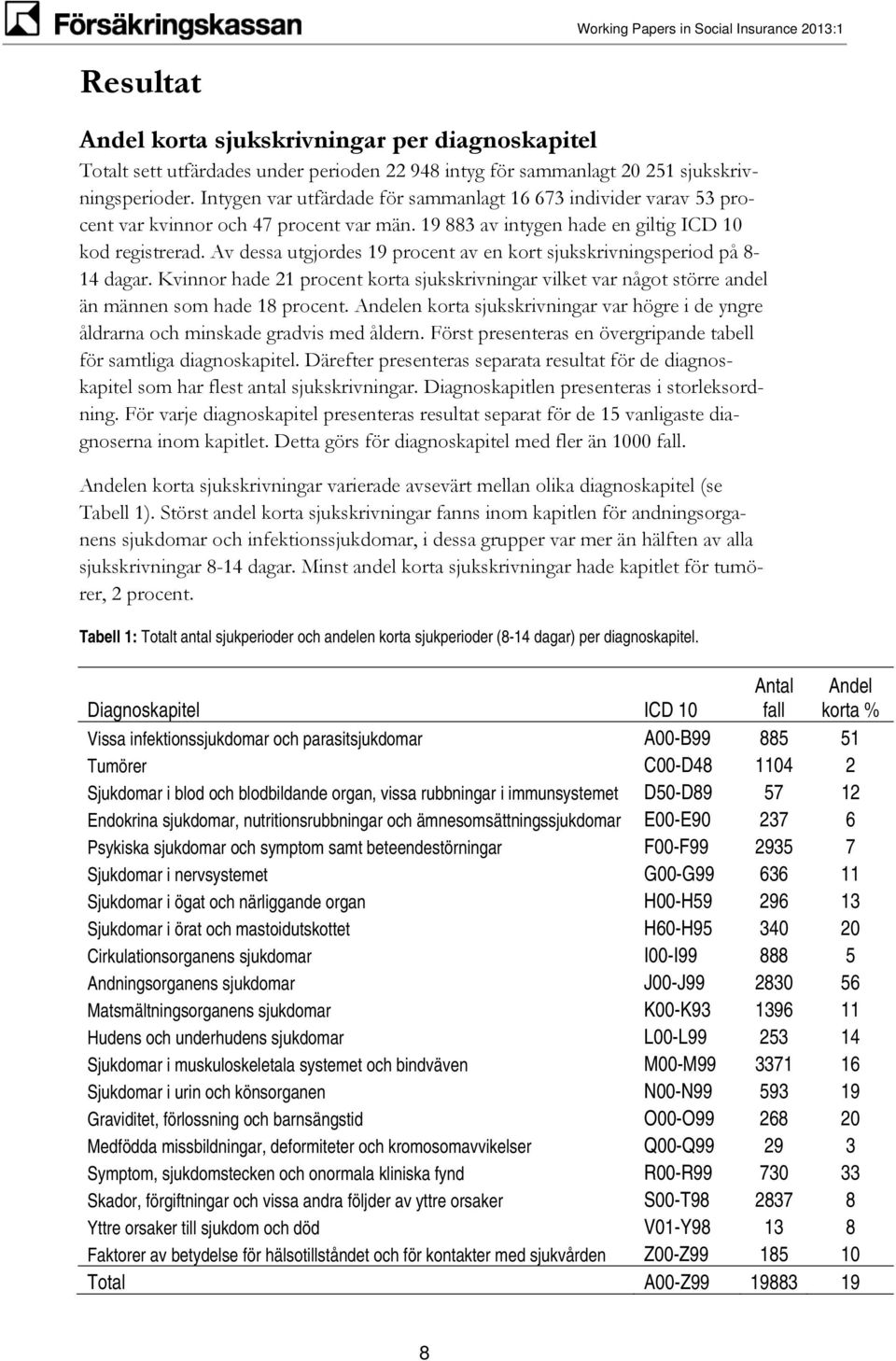 Av dessa utgjordes 19 procent av en kort sjukskrivningsperiod på 8-14 dagar. Kvinnor hade 21 procent korta sjukskrivningar vilket var något större andel än männen som hade 18 procent.