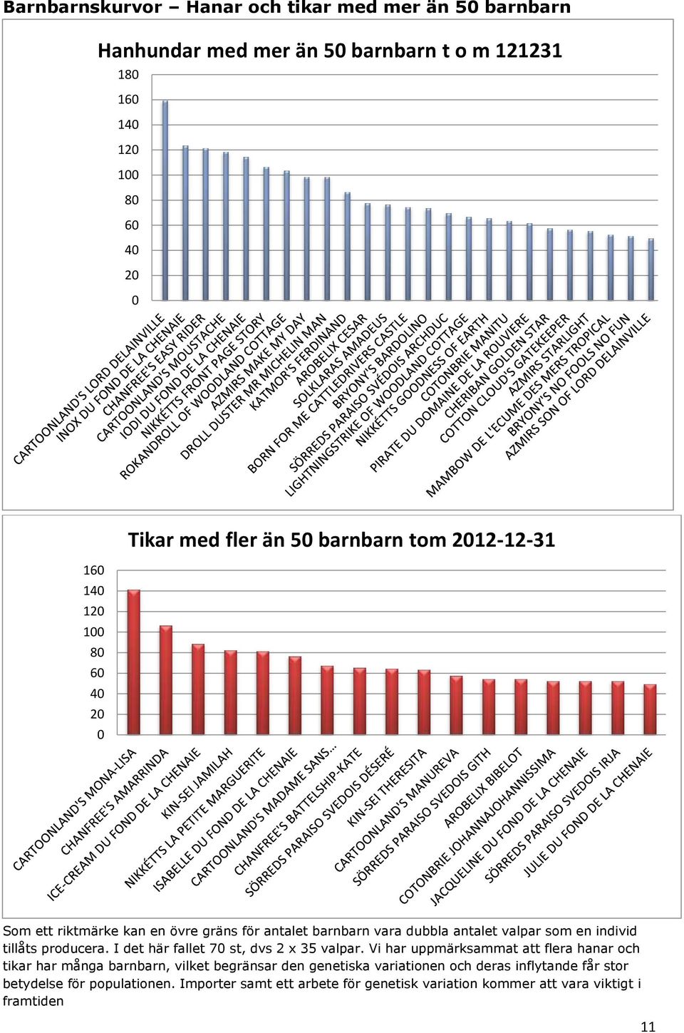 producera. I det här fallet 70 st, dvs 2 x 35 valpar.