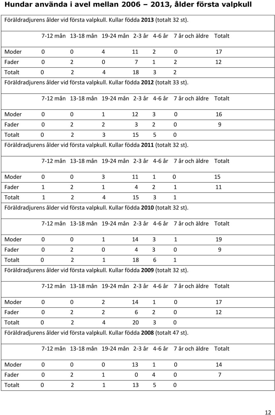 7-2 mån 3-8 mån 9-24 mån 2-3 år 4-6 år 7 år och äldre Totalt Moder 0 0 2 3 0 6 Fader 0 2 2 3 2 0 9 Totalt 0 2 3 5 5 0 Föräldradjurens ålder vid första valpkull. Kullar födda 20 (totalt 32 st).