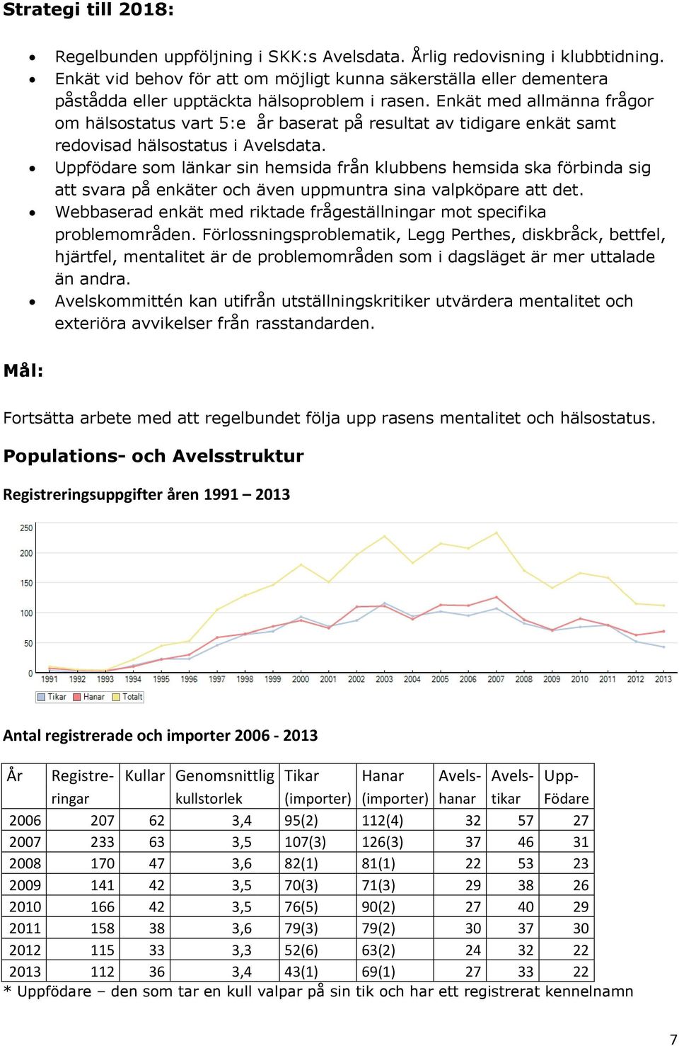 Enkät med allmänna frågor om hälsostatus vart 5:e år baserat på resultat av tidigare enkät samt redovisad hälsostatus i Avelsdata.