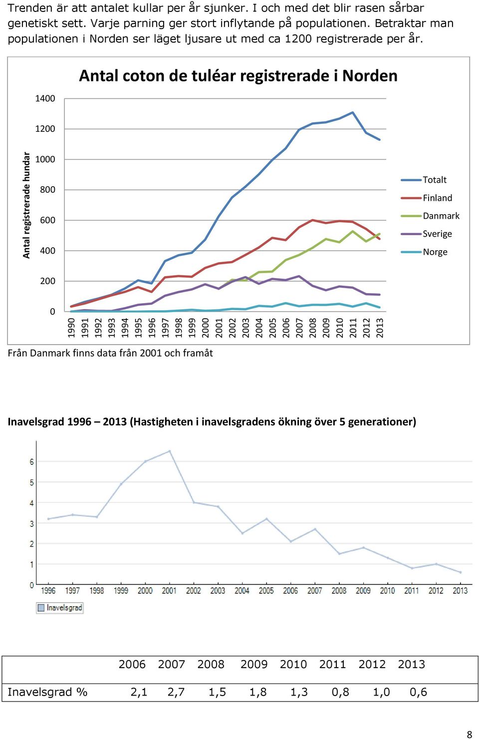 Betraktar man populationen i Norden ser läget ljusare ut med ca 200 registrerade per år.