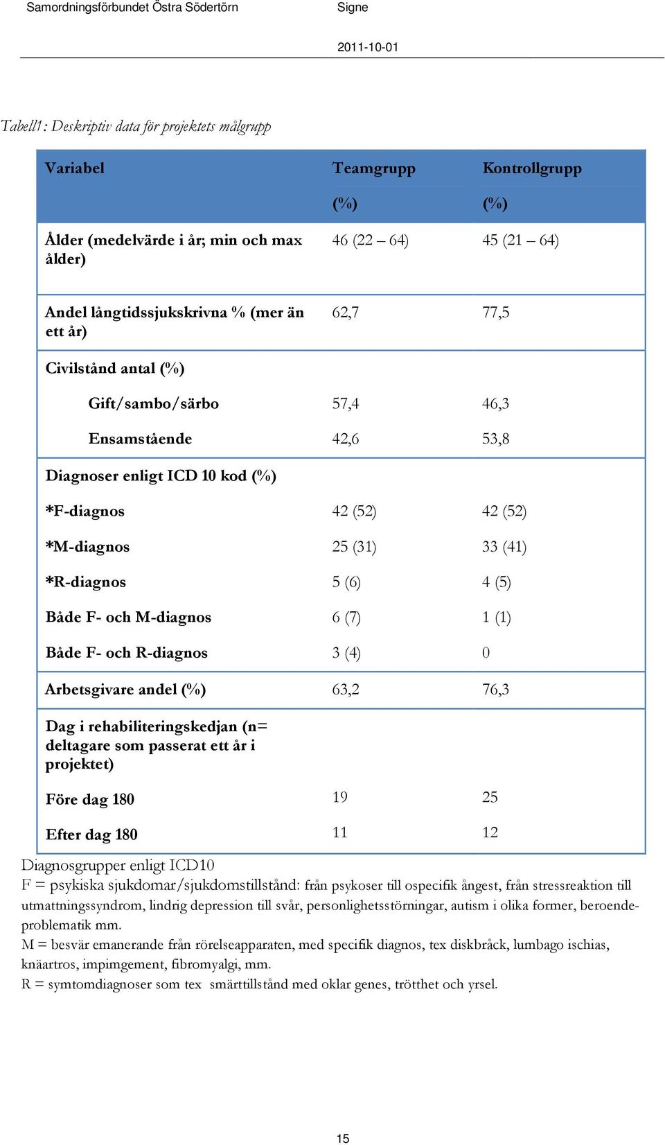 (6) 6 (7) 3 (4) 46,3 53,8 42 (52) 33 (41) 4 (5) 1 (1) 0 Arbetsgivare andel (%) 63,2 76,3 Dag i rehabiliteringskedjan (n= deltagare som passerat ett år i projektet) Före dag 180 Efter dag 180 19 11 25