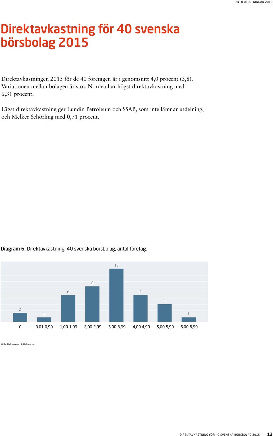 Lägst direktavkastning ger Lundin Petroleum och SSAB, som inte lämnar utdelning, och Melker Schörling med 0,71 procent. Diagram 6.
