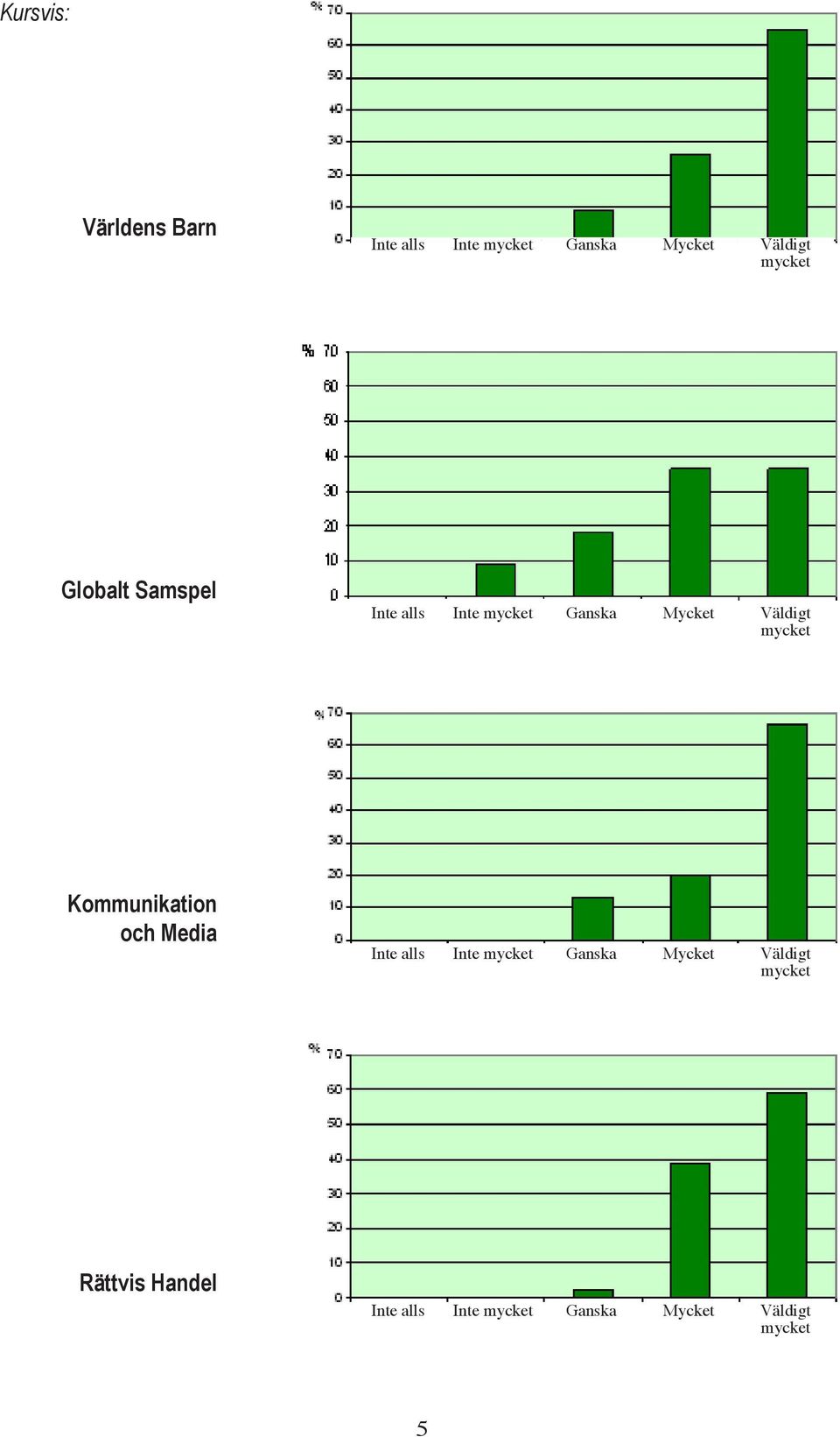 mycket Kommunikation och Media Inte alls Inte mycket Ganska Mycket