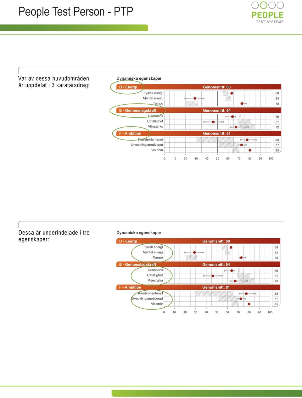 50 60 70 80 90 100 Dessa är underindelade i tre egenskaper: Dynamiska egenskaper D - Energi Genomsnitt: 60 Fysisk energi Mental energi Tempo E - Genomslagskraft  50