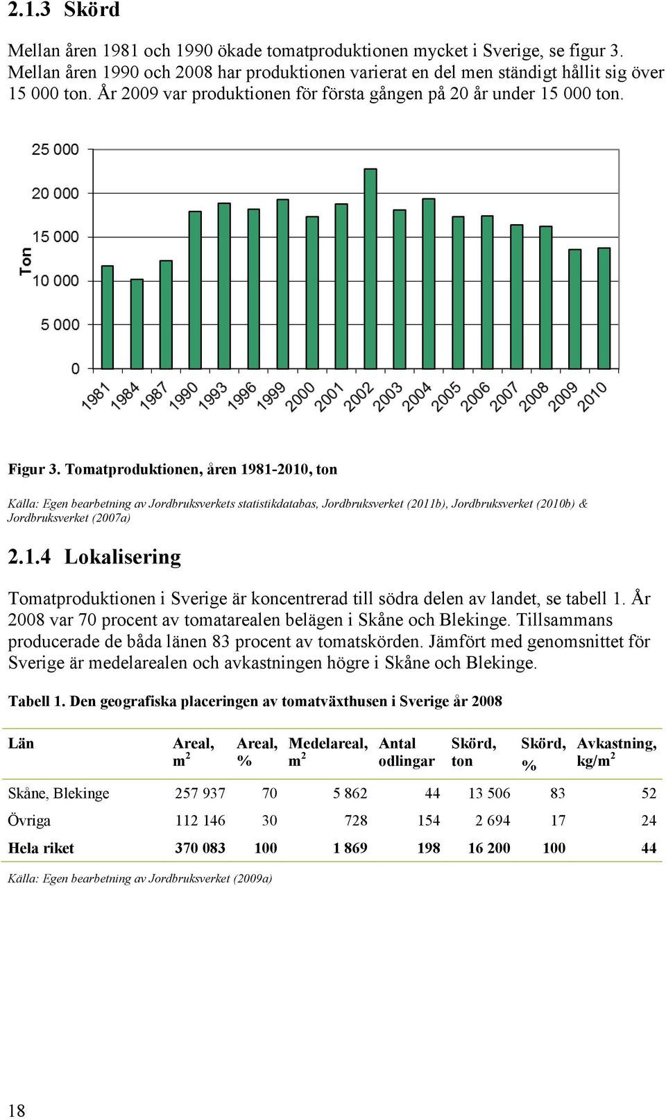 Tomatproduktionen, åren 1981-2010, ton Källa: Egen bearbetning av Jordbruksverkets statistikdatabas, Jordbruksverket (2011b), Jordbruksverket (2010b) & Jordbruksverket (2007a) 2.1.4 Lokalisering Tomatproduktionen i Sverige är koncentrerad till södra delen av landet, se tabell 1.