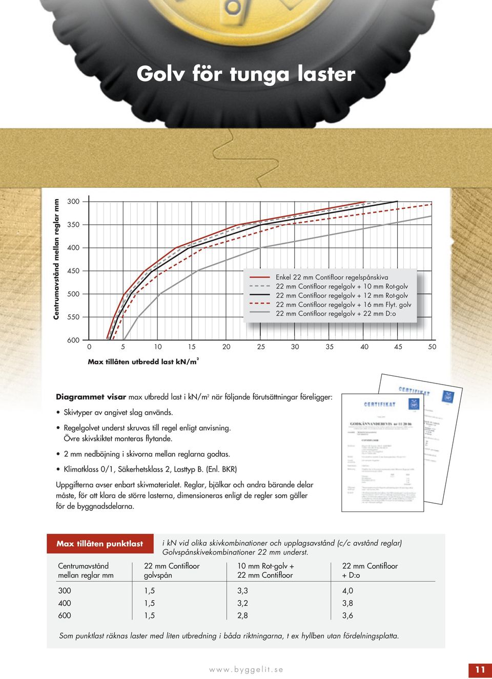 golv 22 mm Contifloor regelgolv + 22 mm D:o 600 0 5 10 15 20 25 30 35 40 45 50 Max tillåten utbredd last kn/m 2 Diagrammet visar max utbredd last i kn/m 2 när följande förutsättningar föreligger: