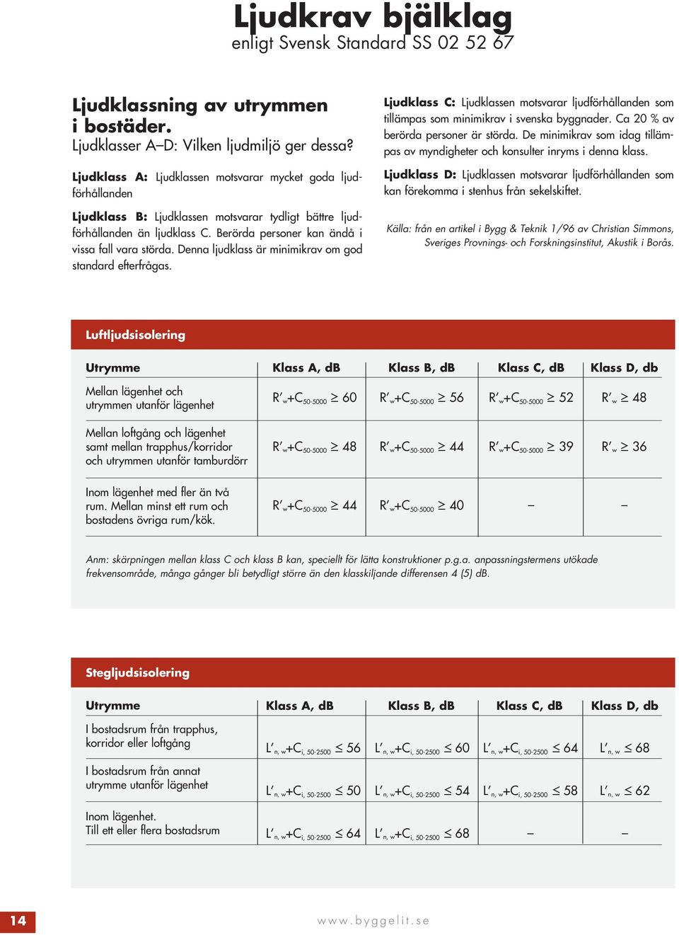 Denna ljudklass är minimikrav om god standard efterfrågas. Ljudklass C: Ljudklassen motsvarar ljudförhållanden som tillämpas som minimikrav i svenska byggnader. Ca 20 % av berörda personer är störda.