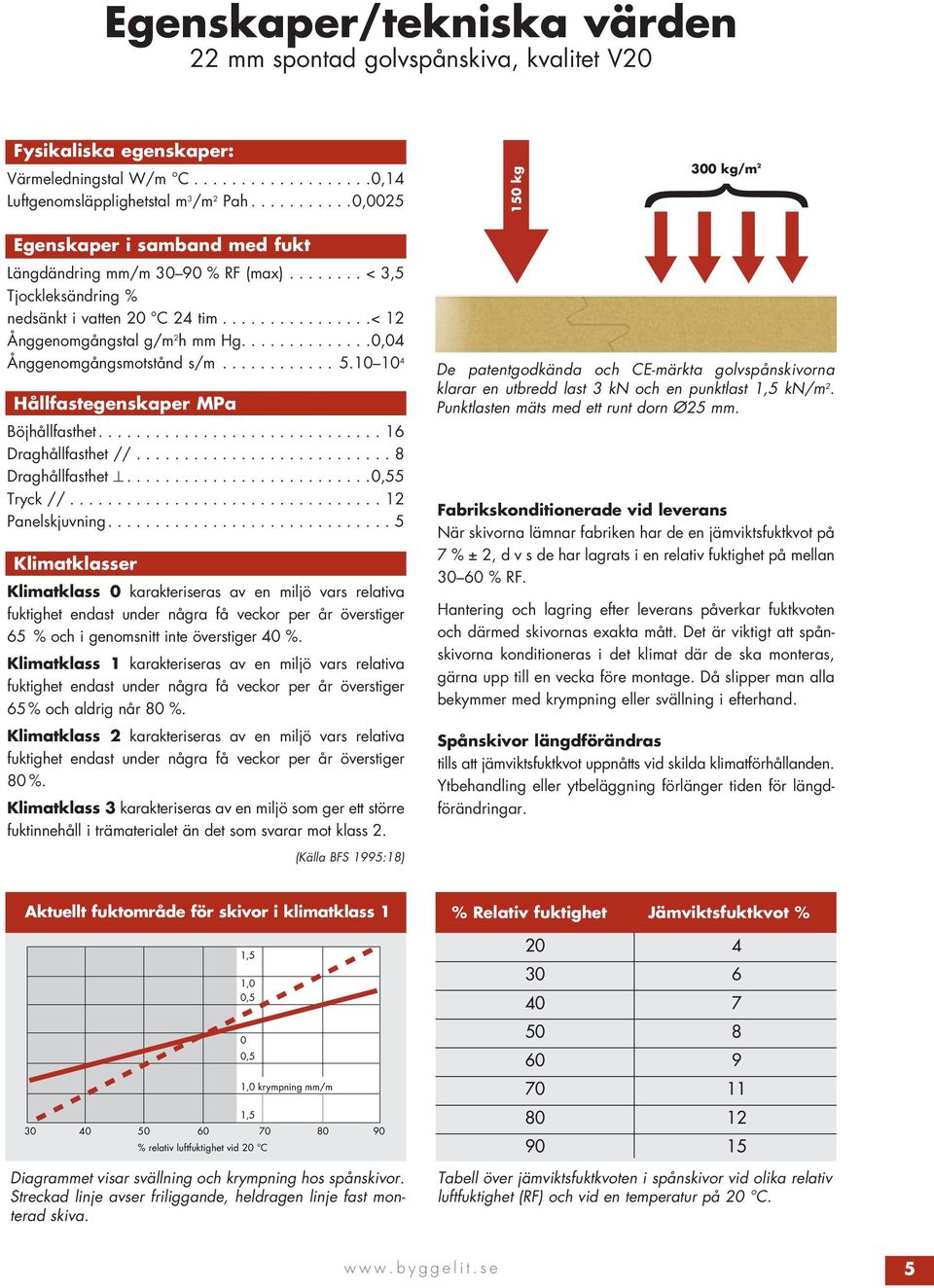 .............0,04 Ånggenomgångsmotstånd s/m............ 5.10 10 4 Hållfastegenskaper MPa Böjhållfasthet.............................. 16 Draghållfasthet //........................... 8 Draghållfasthet.