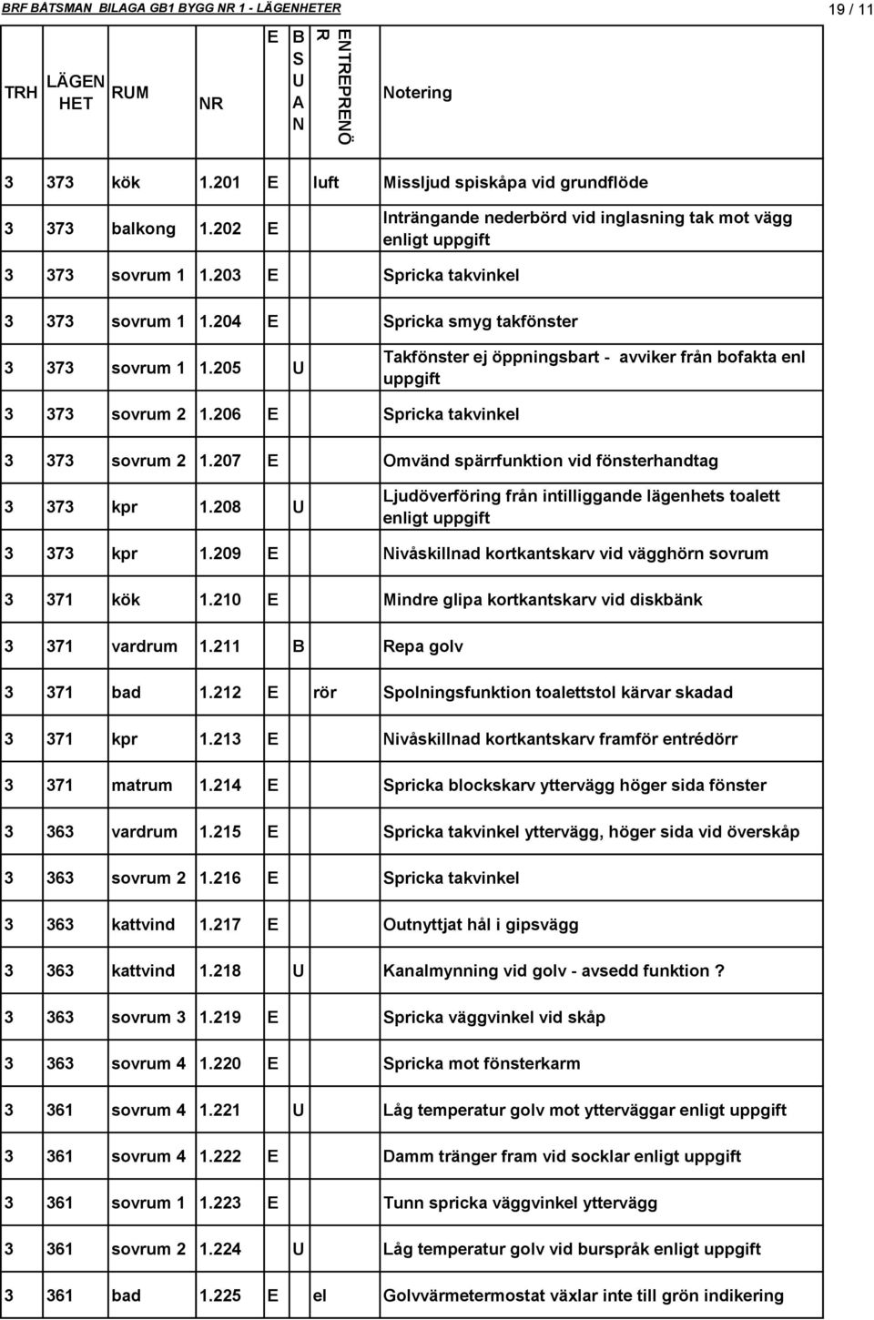 205 Takfönster ej öppningsbart - avviker från bofakta enl uppgift 3 373 sovrum 2 1.206 pricka takvinkel 3 373 sovrum 2 1.207 Omvänd spärrfunktion vid fönsterhandtag 3 373 kpr 1.