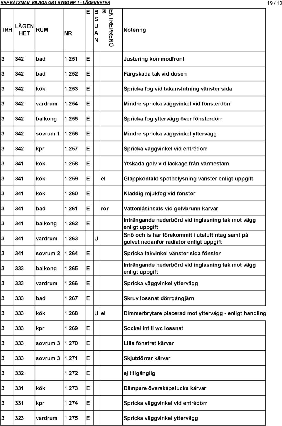 256 Mindre spricka väggvinkel yttervägg 3 342 kpr 1.257 pricka väggvinkel vid entrédörr 3 341 kök 1.258 Ytskada golv vid läckage från värmestam 3 341 kök 1.