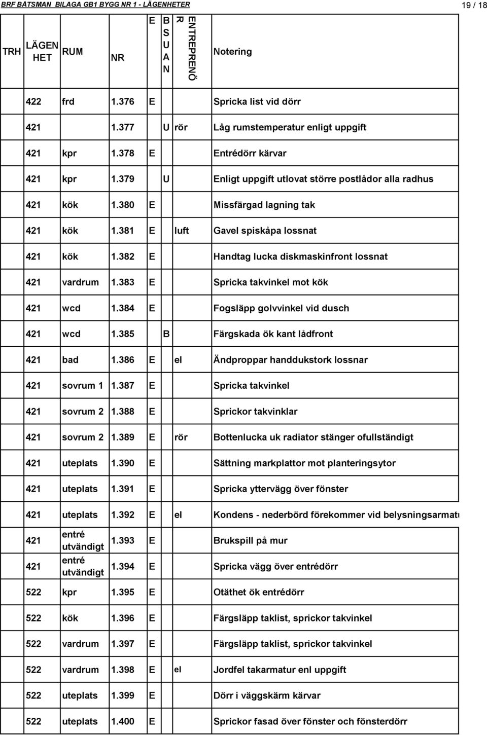 383 pricka takvinkel mot kök 421 wcd 1.384 Fogsläpp golvvinkel vid dusch 421 wcd 1.385 Färgskada ök kant lådfront 421 bad 1.386 el Ändproppar handdukstork lossnar 421 sovrum 1 1.