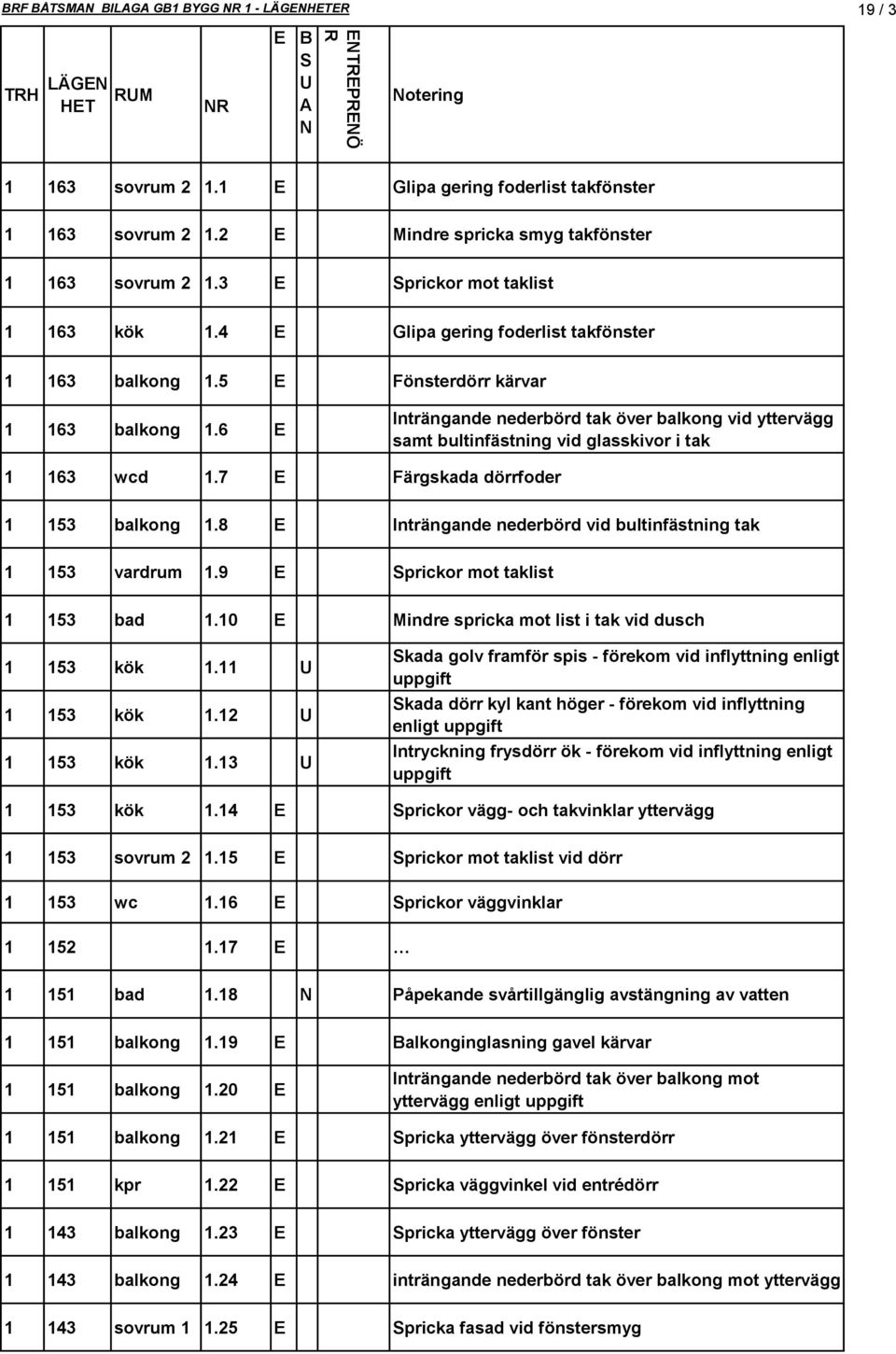 6 Inträngande nederbörd tak över balkong vid yttervägg samt bultinfästning vid glasskivor i tak 1 163 wcd 1.7 Färgskada dörrfoder 1 153 balkong 1.