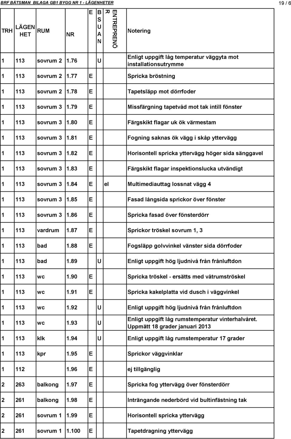 81 Fogning saknas ök vägg i skåp yttervägg 1 113 sovrum 3 1.82 Horisontell spricka yttervägg höger sida sänggavel 1 113 sovrum 3 1.83 Färgskikt flagar inspektionslucka utvändigt 1 113 sovrum 3 1.