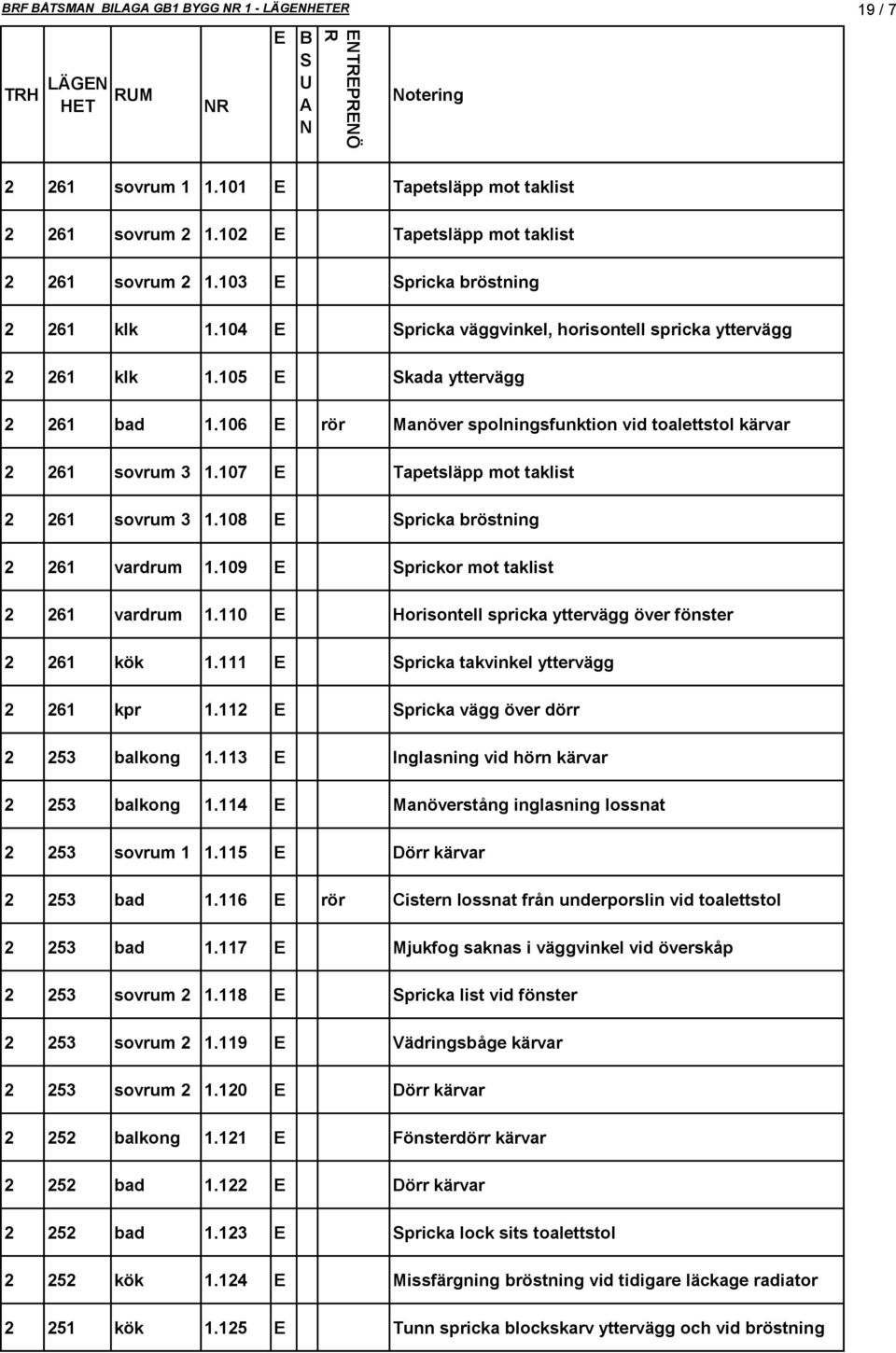 107 Tapetsläpp mot taklist 2 261 sovrum 3 1.108 pricka bröstning 2 261 vardrum 1.109 prickor mot taklist 2 261 vardrum 1.110 Horisontell spricka yttervägg över fönster 2 261 kök 1.