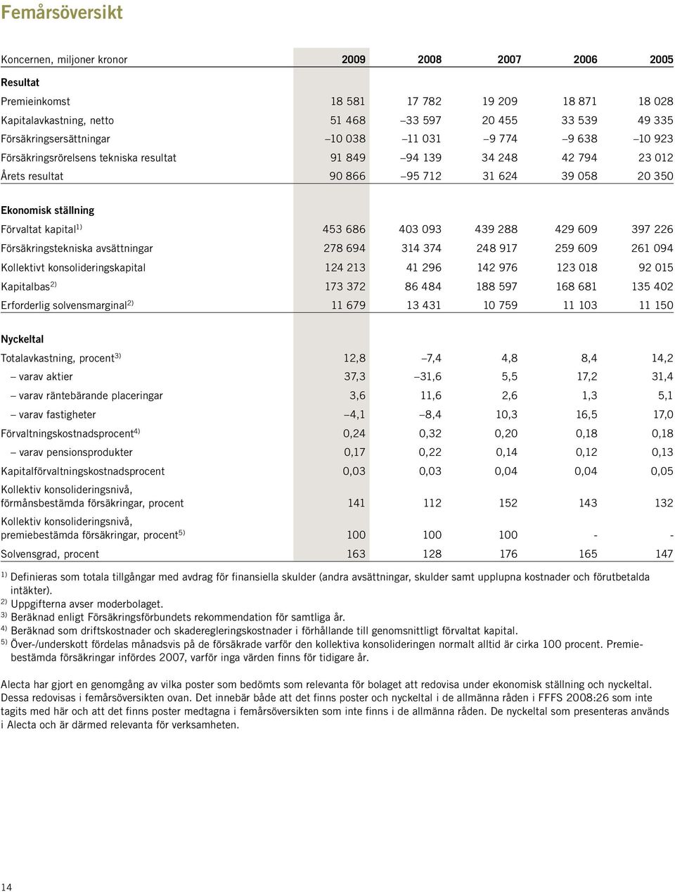 ställning Förvaltat kapital 1) 453 686 403 093 439 288 429 609 397 226 Försäkringstekniska avsättningar 278 694 314 374 248 917 259 609 261 094 Kollektivt konsolideringskapital 124 213 41 296 142 976