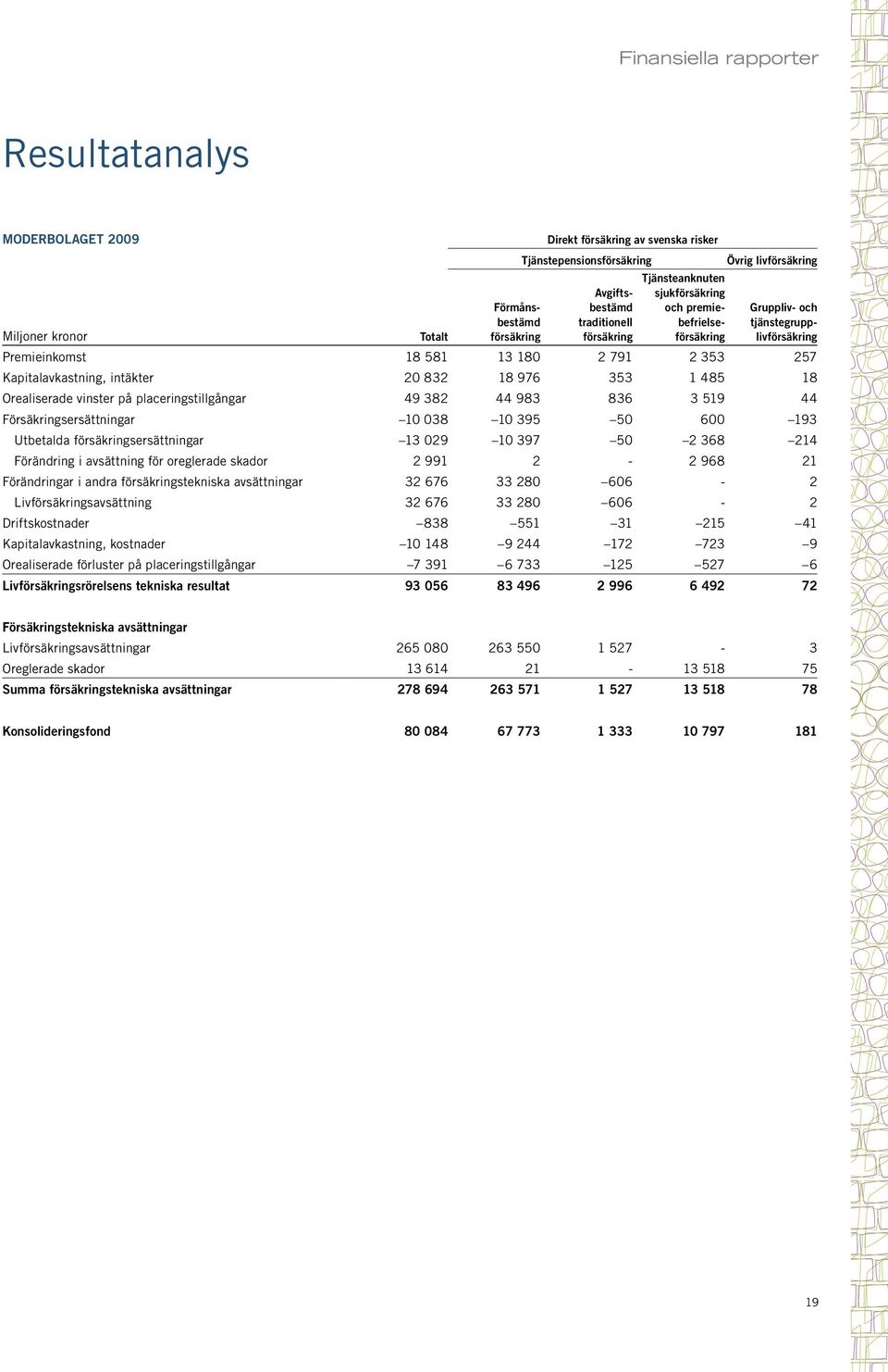 intäkter 20 832 18 976 353 1 485 18 Orealiserade vinster på placeringstillgångar 49 382 44 983 836 3 519 44 Försäkringsersättningar 10 038 10 395 50 600 193 Utbetalda försäkringsersättningar 13 029