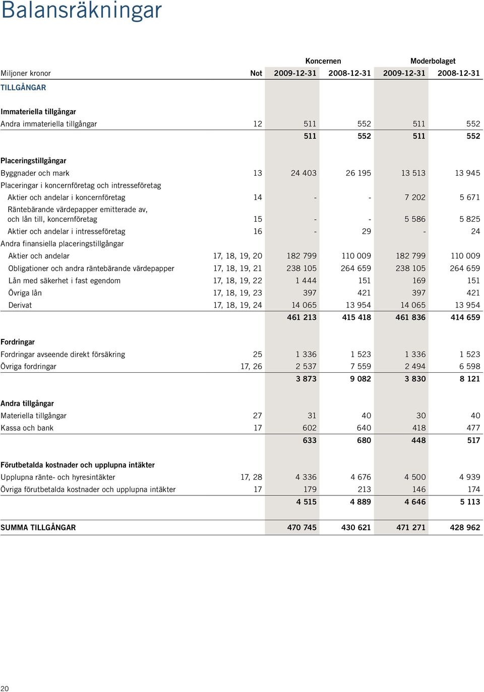 värdepapper emitterade av, och lån till, koncernföretag 15 - - 5 586 5 825 Aktier och andelar i intresseföretag 16-29 - 24 Andra finansiella placeringstillgångar Aktier och andelar 17, 18, 19, 20 182