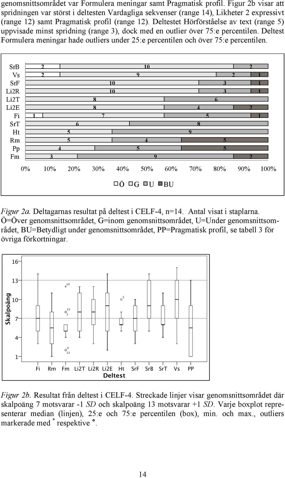 Deltestet Hörförståelse av text (range 5) uppvisade minst spridning (range 3), dock med en outlier över 75:e percentilen.