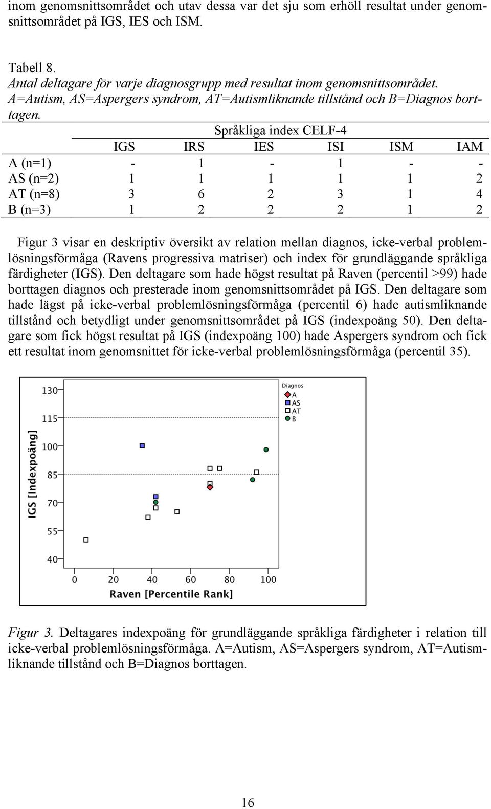 Språkliga index CELF-4 IGS IRS IES ISI ISM IAM A (n=1) - 1-1 - - AS (n=2) 1 1 1 1 1 2 AT (n=8) 3 6 2 3 1 4 B (n=3) 1 2 2 2 1 2 Figur 3 visar en deskriptiv översikt av relation mellan diagnos,