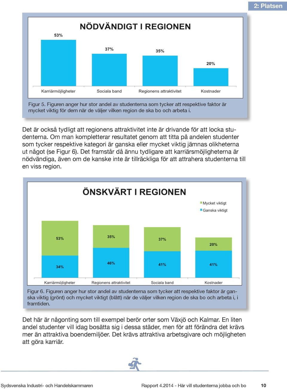 Om man kompletterar resultatet genom att titta på andelen studenter som tycker respektive kategori är ganska eller mycket viktig jämnas olikheterna ut något (se Figur 6).