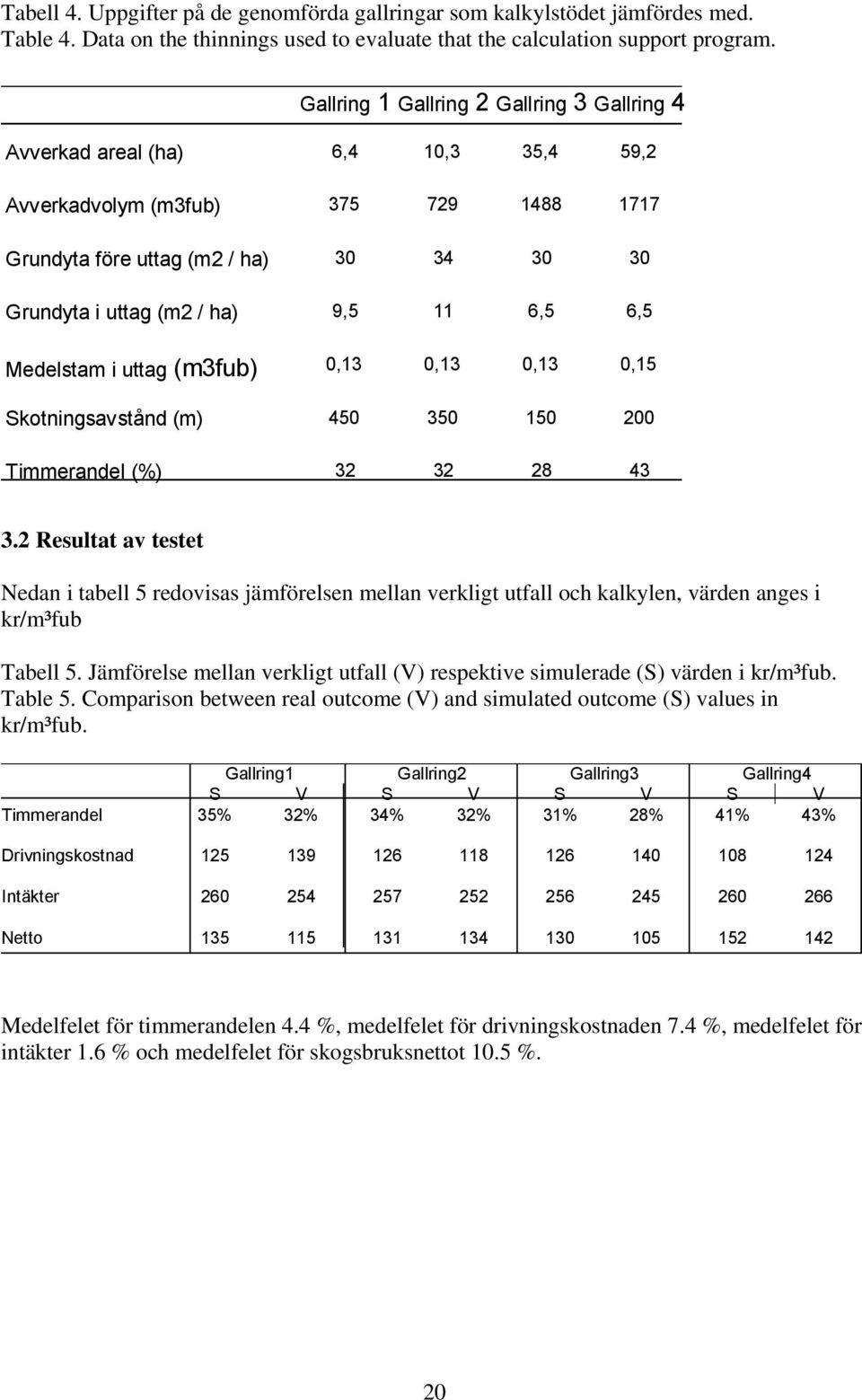 6,5 6,5 Medelstam i uttag (m3fub) 0,13 0,13 0,13 0,15 Skotningsavstånd (m) 450 350 150 200 Timmerandel (%) 32 32 28 43 3.