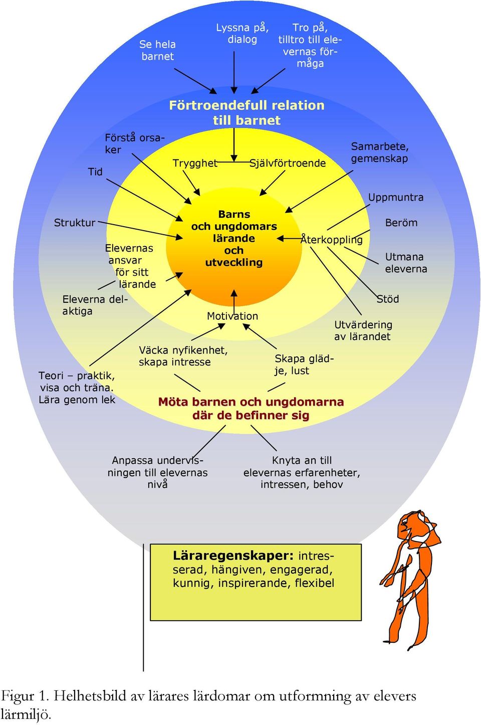 Lära genom lek Väcka nyfikenhet, skapa intresse Barns och ungdomars lärande och utveckling Motivation Återkoppling Skapa glädje, lust Möta barnen och ungdomarna där de befinner sig Uppmuntra