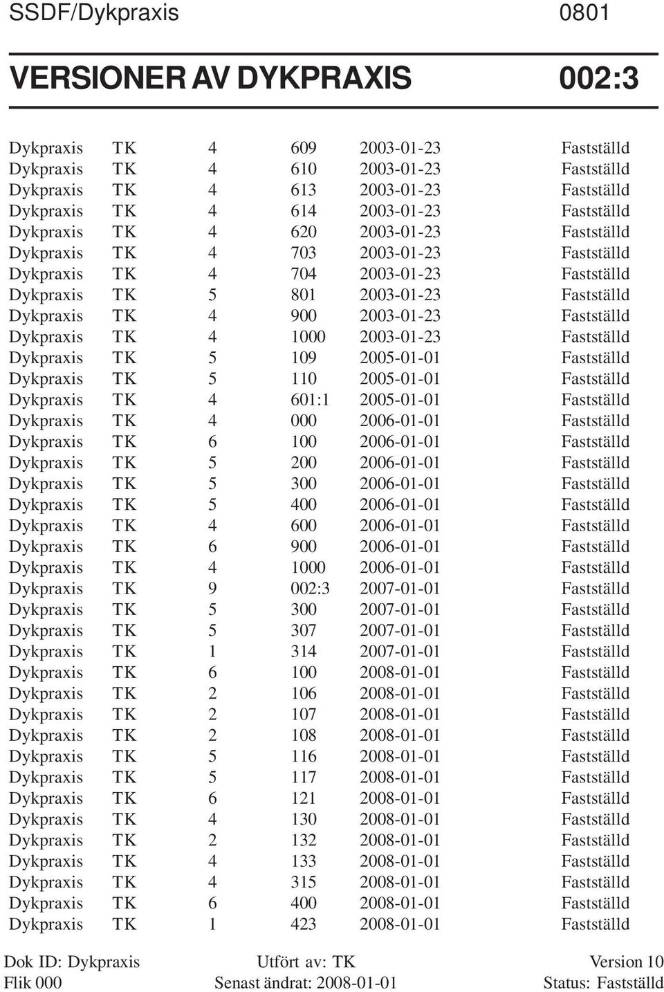 Fastställd Dykpraxis TK 4 1000 20030123 Fastställd Dykpraxis TK 5 109 20050101 Fastställd Dykpraxis TK 5 110 20050101 Fastställd Dykpraxis TK 4 601:1 20050101 Fastställd Dykpraxis TK 4 000 20060101