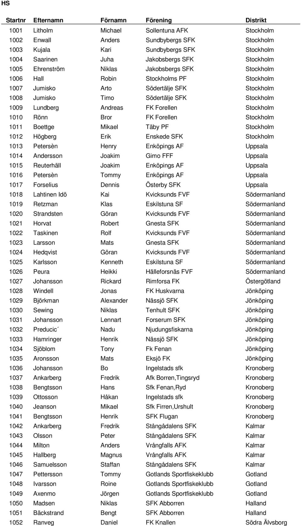 Stockholm 1010 Rönn Bror FK Forellen Stockholm 1011 Boettge Mikael Täby PF Stockholm 1012 Högberg Erik Enskede SFK Stockholm 1013 Petersèn Henry Enköpings AF Uppsala 1014 Andersson Joakim Gimo FFF