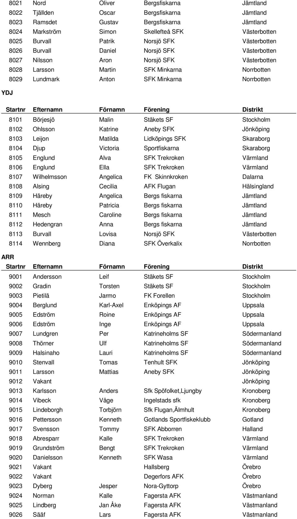 YDJ 8101 Börjesjö Malin Stäkets SF Stockholm 8102 Ohlsson Katrine Aneby SFK Jönköping 8103 Leijon Matilda Lidköpings SFK Skaraborg 8104 Djup Victoria Sportfiskarna Skaraborg 8105 Englund Alva SFK