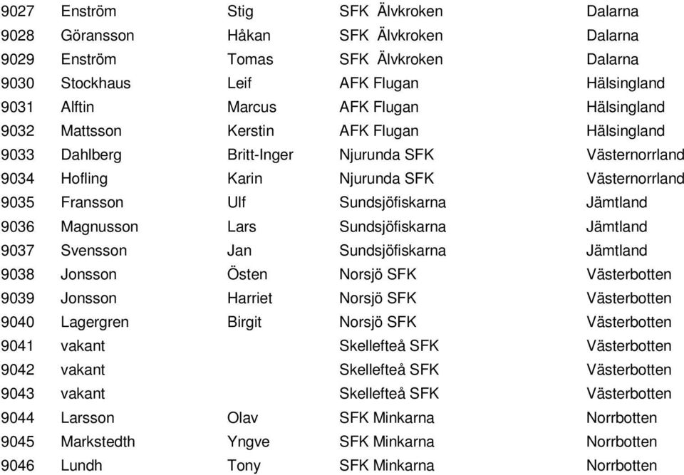 Jämtland 9036 Magnusson Lars Sundsjöfiskarna Jämtland 9037 Svensson Jan Sundsjöfiskarna Jämtland 9038 Jonsson Östen Norsjö SFK Västerbotten 9039 Jonsson Harriet Norsjö SFK Västerbotten 9040 Lagergren