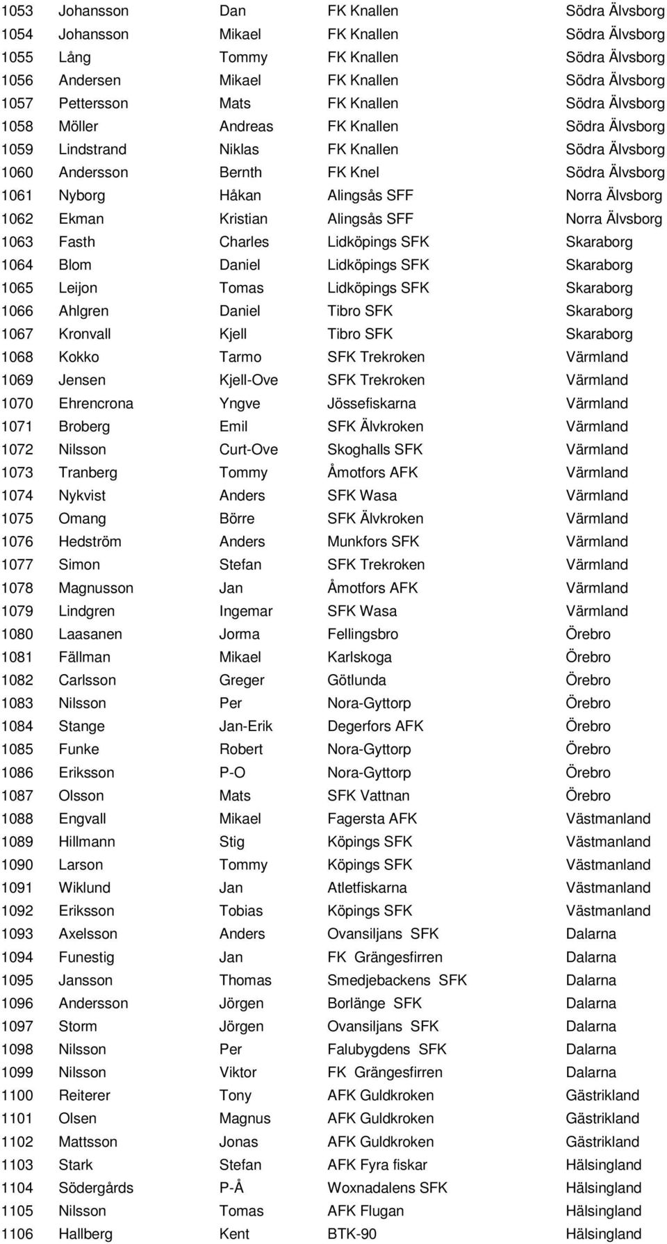 SFF Norra Älvsborg 1062 Ekman Kristian Alingsås SFF Norra Älvsborg 1063 Fasth Charles Lidköpings SFK Skaraborg 1064 Blom Daniel Lidköpings SFK Skaraborg 1065 Leijon Tomas Lidköpings SFK Skaraborg
