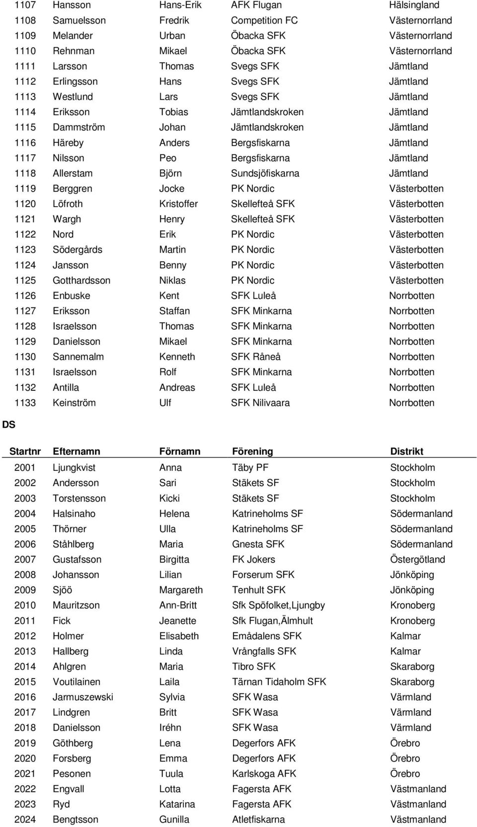 Jämtland 1116 Häreby Anders Bergsfiskarna Jämtland 1117 Nilsson Peo Bergsfiskarna Jämtland 1118 Allerstam Björn Sundsjöfiskarna Jämtland 1119 Berggren Jocke PK Nordic Västerbotten 1120 Löfroth