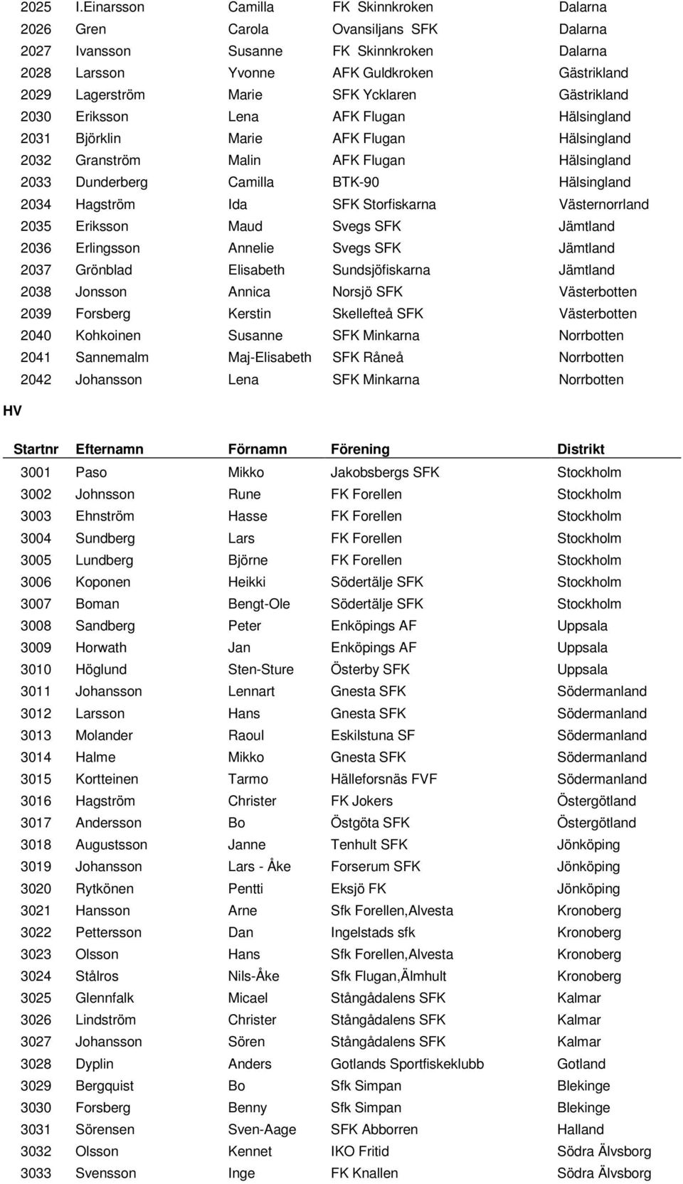 Ycklaren Gästrikland 2030 Eriksson Lena AFK Flugan Hälsingland 2031 Björklin Marie AFK Flugan Hälsingland 2032 Granström Malin AFK Flugan Hälsingland 2033 Dunderberg Camilla BTK-90 Hälsingland 2034