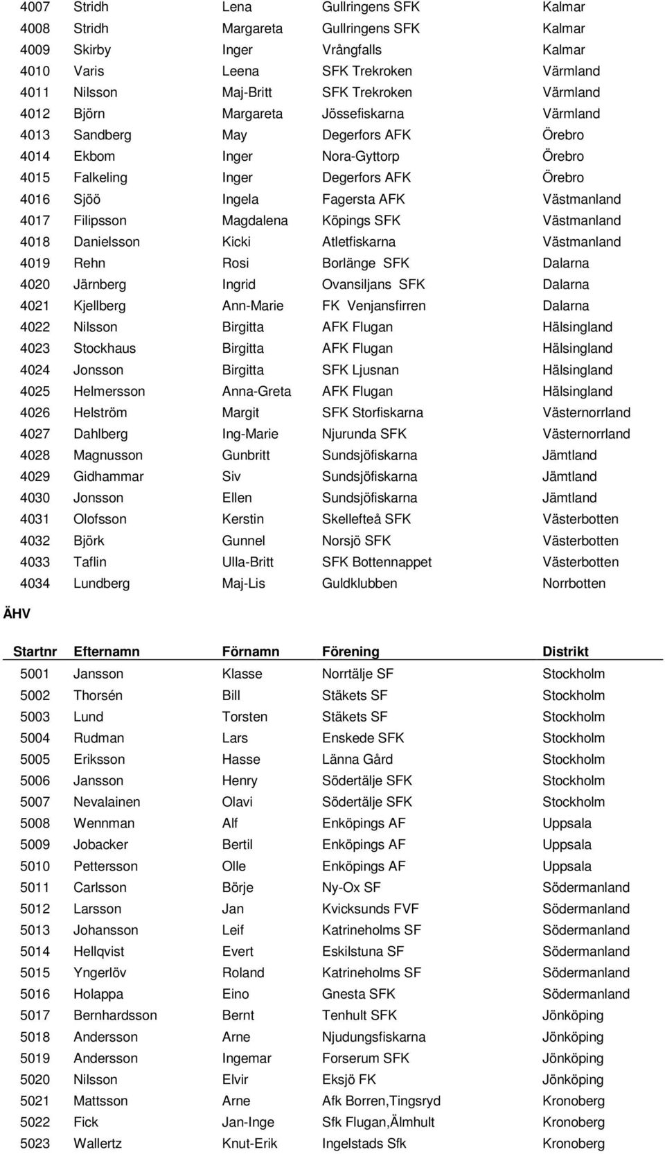 AFK Västmanland 4017 Filipsson Magdalena Köpings SFK Västmanland 4018 Danielsson Kicki Atletfiskarna Västmanland 4019 Rehn Rosi Borlänge SFK Dalarna 4020 Järnberg Ingrid Ovansiljans SFK Dalarna 4021