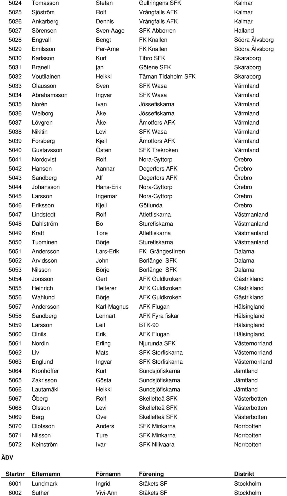 Skaraborg 5033 Olausson Sven SFK Wasa Värmland 5034 Abrahamsson Ingvar SFK Wasa Värmland 5035 Norén Ivan Jössefiskarna Värmland 5036 Weiborg Åke Jössefiskarna Värmland 5037 Lövgren Åke Åmotfors AFK