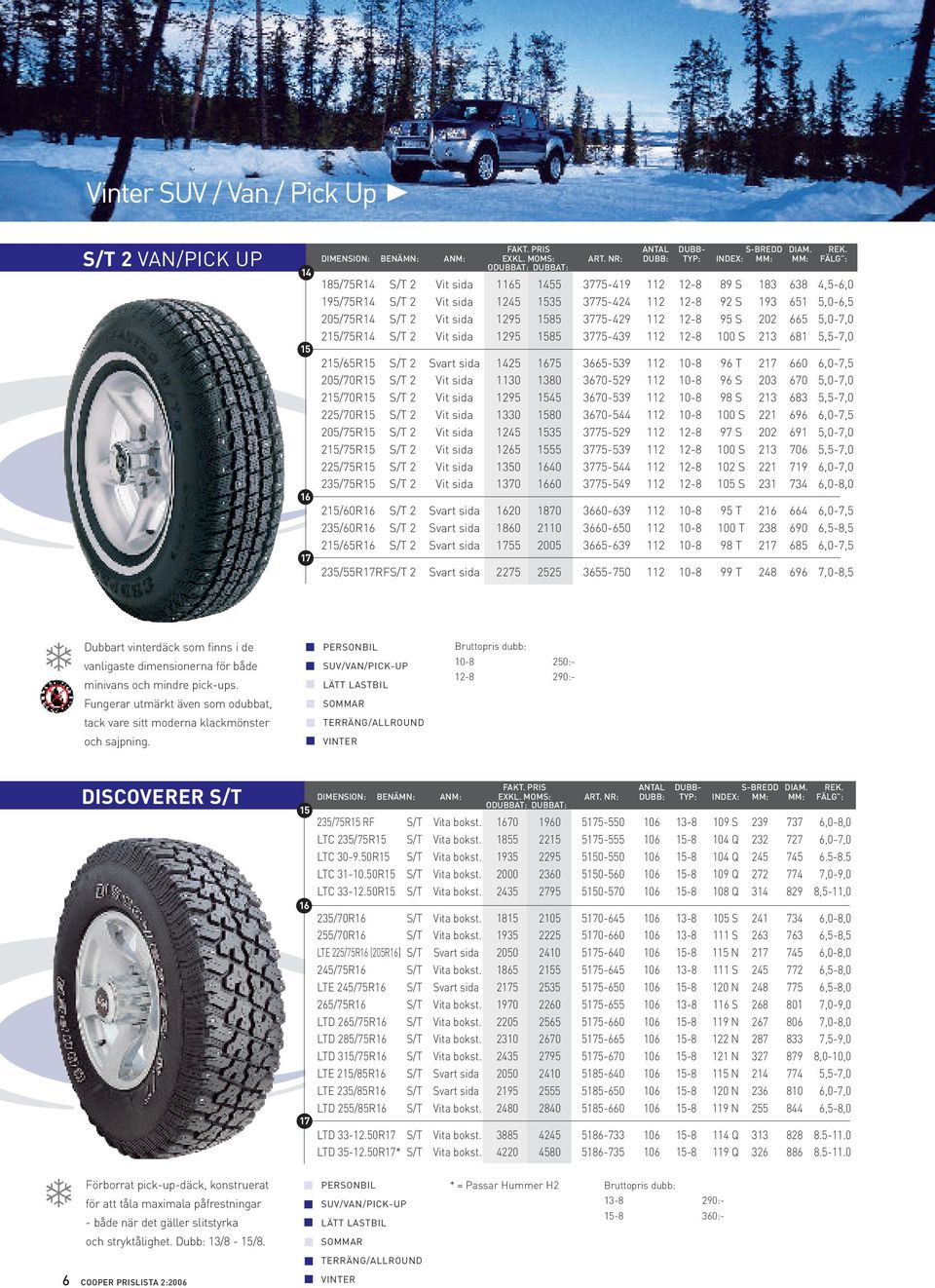 205/75R14 S/T 2 Vit sida 1295 85 3775-429 112 12-8 95 S 202 665 5,0-7,0 2/75R14 S/T 2 Vit sida 1295 85 3775-439 112 12-8 100 S 213 681 5,5-7,0 2/65R S/T 2 Svart sida 1425 75 3665-539 112 10-8 96 T 2