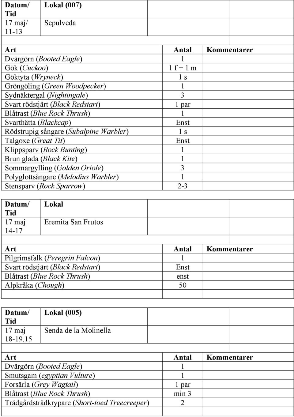 Sommargylling (Golden Oriole) 3 Polyglottsångare (Melodius Warbler) 1 Stensparv (Rock Sparrow) 2-3 17 maj 14-17 Lokal Eremita San Frutos Pilgrimsfalk (Peregrin Falcon) 1 Svart rödstjärt (Black