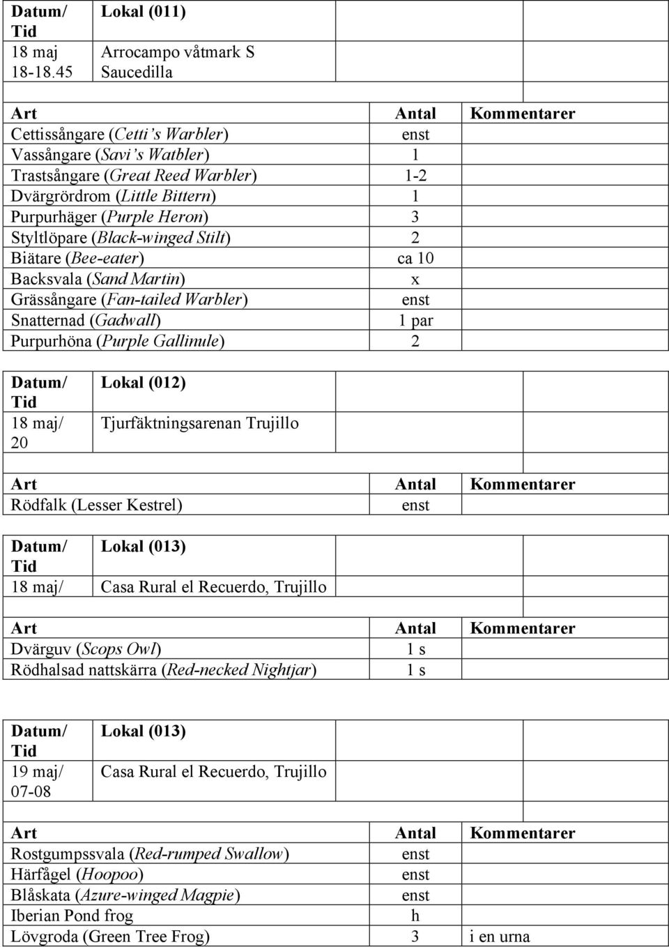 Heron) 3 Styltlöpare (Black-winged Stilt) 2 Biätare (Bee-eater) ca 10 Backsvala (Sand Martin) Grässångare (Fan-tailed Warbler) Snatternad (Gadwall) 1 par Purpurhöna (Purple Gallinule) 2 18 maj/ 20
